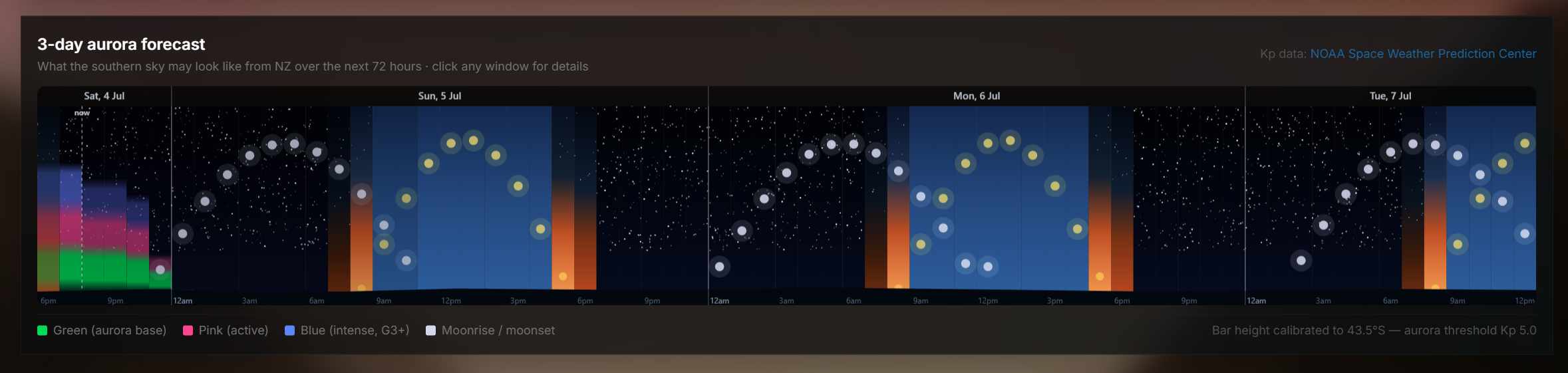 3-day aurora forecast with sun and moon visualization