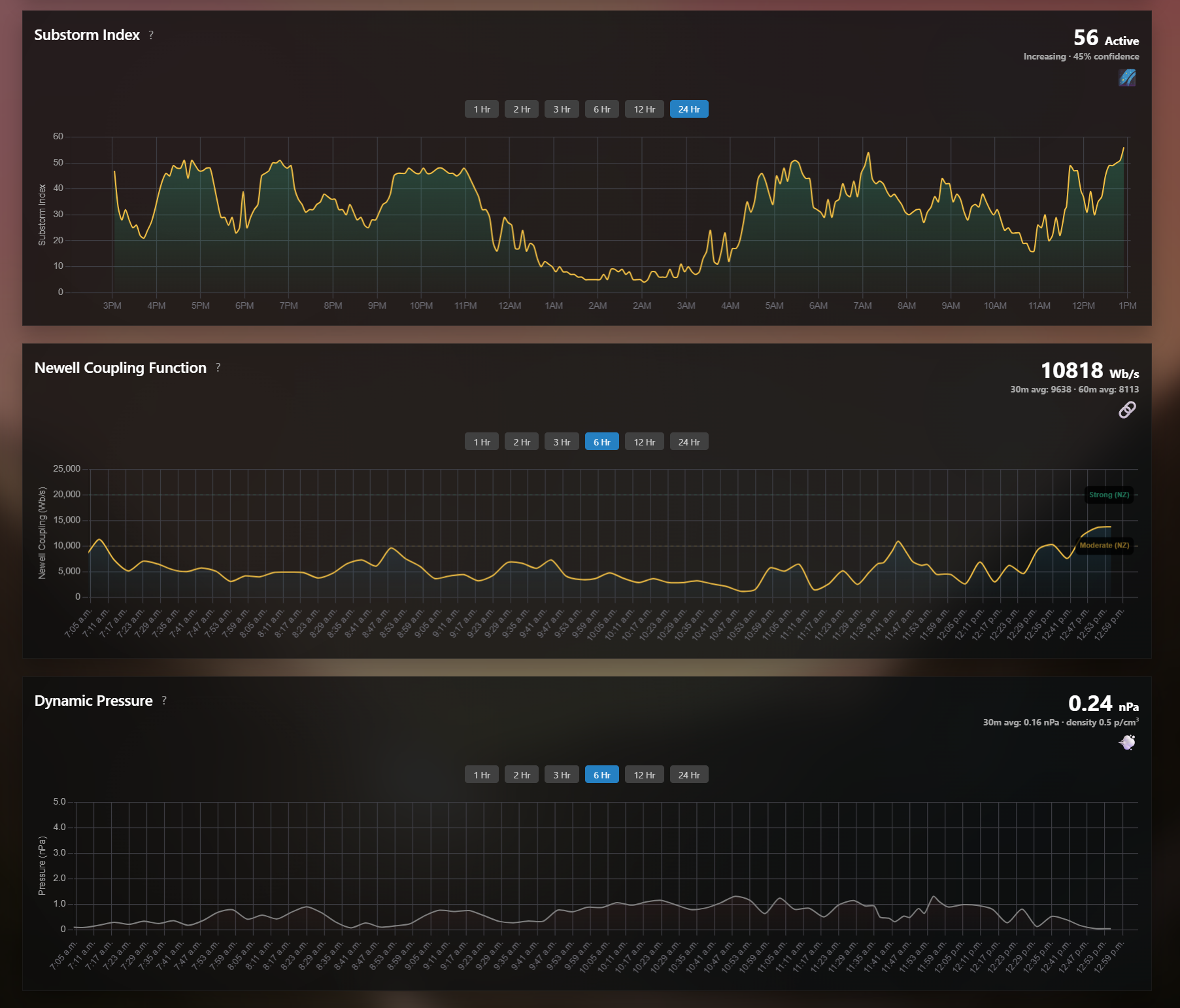 Substorm index, Newell coupling, and solar wind pressure charts